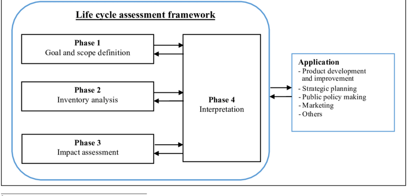 Iso life cycle assessment environmental impacts